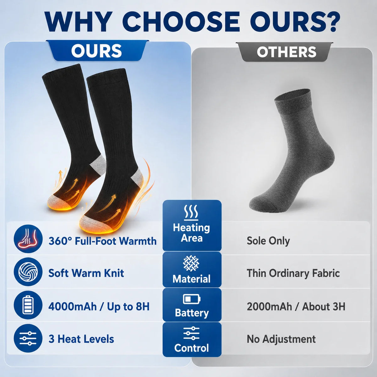 CalorCore Rechargeable Heated Socks With Three Heating Settings